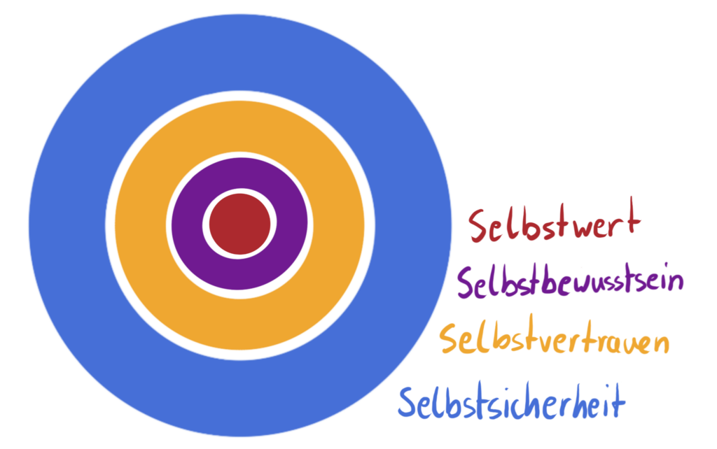 Kreis Diagramm zu den vier Ebenen des Selbstbewusstseins